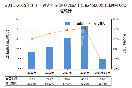 2011-2015年3月非耐火的灰泥及混凝土(38245000)出口總額及增速統(tǒng)計(jì)